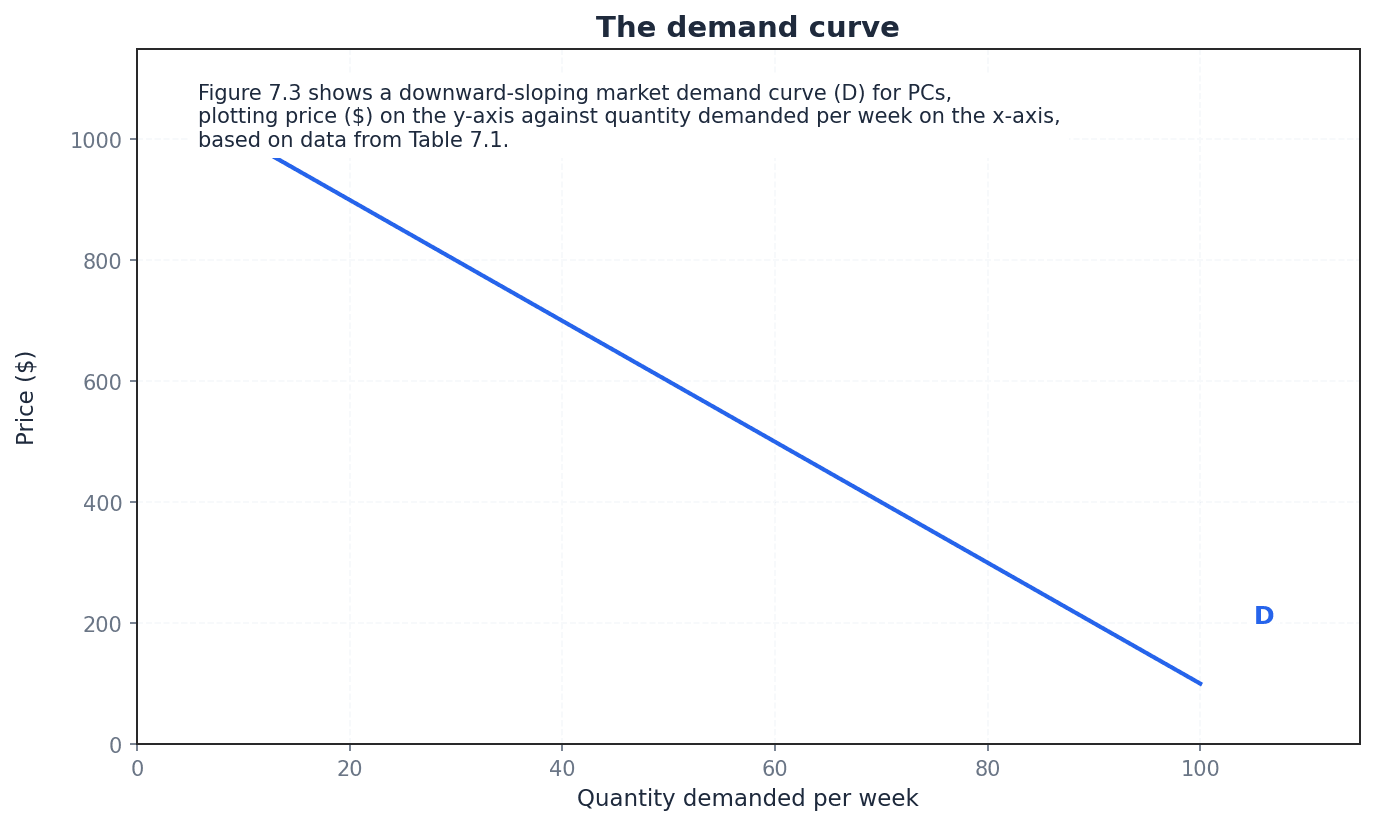 The Demand Curve