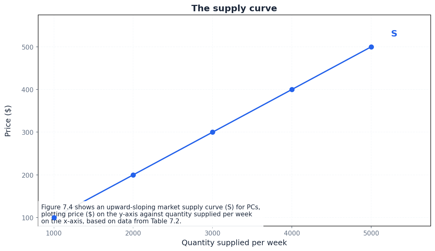 The Supply Curve