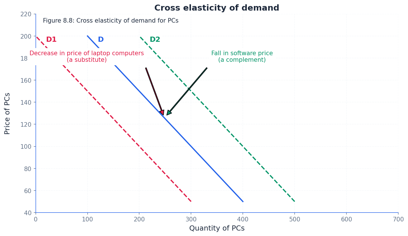 Illustrates the concept of Cross Elasticity of Demand (XED).