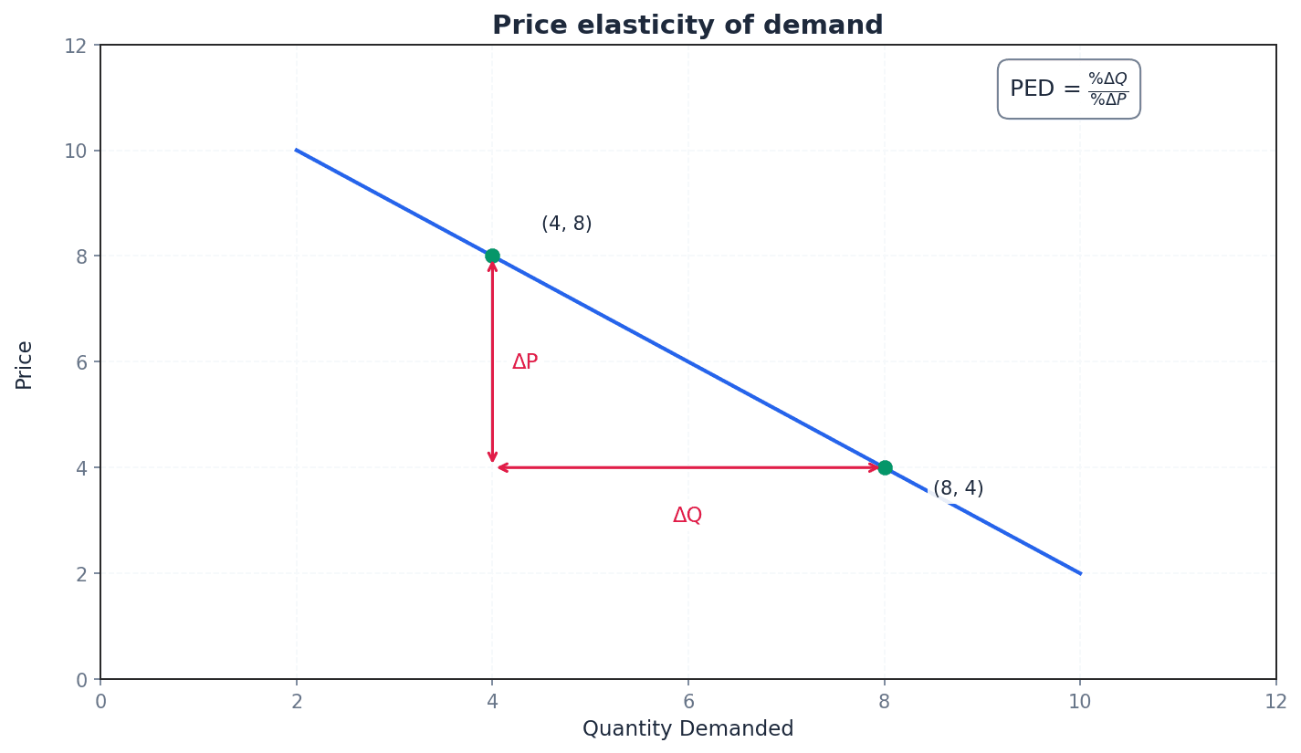 Illustrates different degrees of price elasticity of demand.