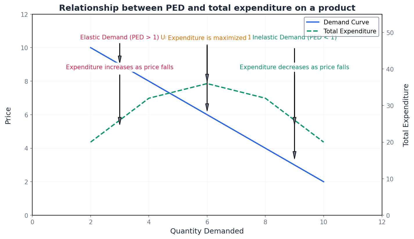 Illustrates the relationship between PED and total expenditure/revenue.