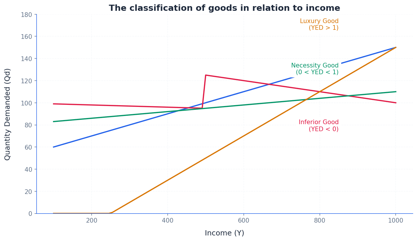 Classifies goods based on their Income Elasticity of Demand (YED).