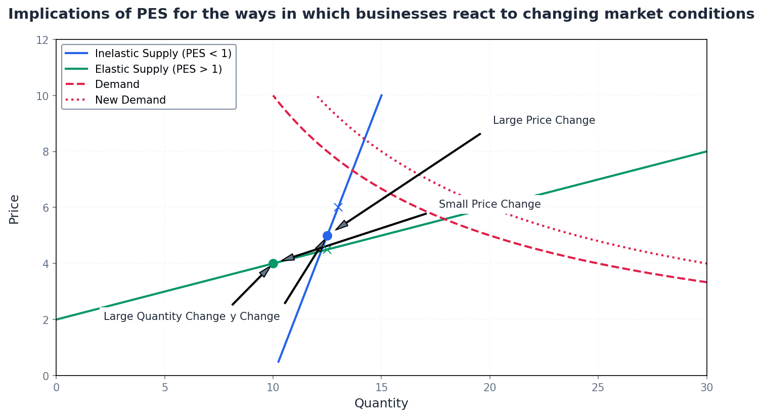 Illustrates how PES affects business reactions to market changes.