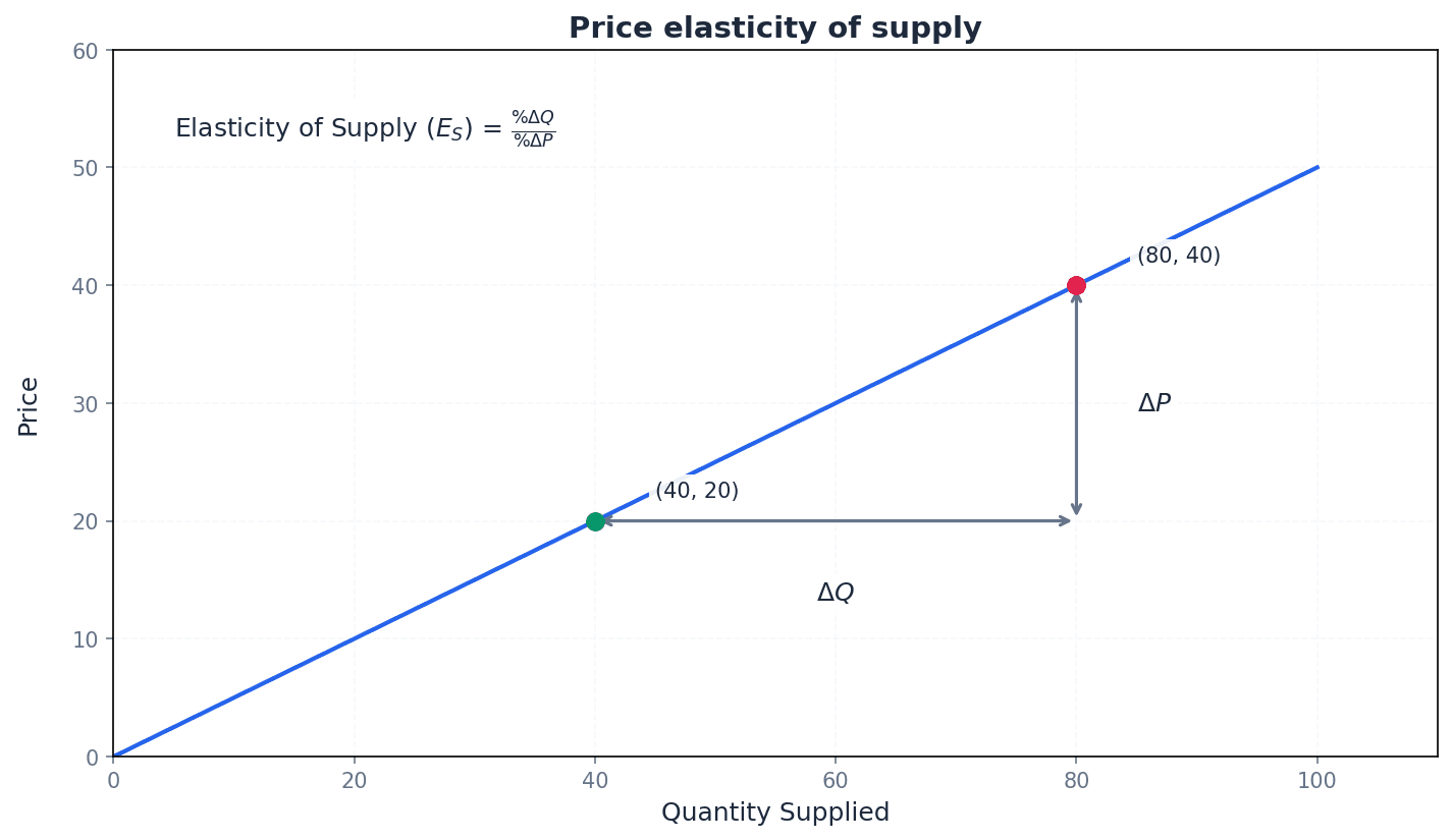 Illustrates different degrees of price elasticity of supply.