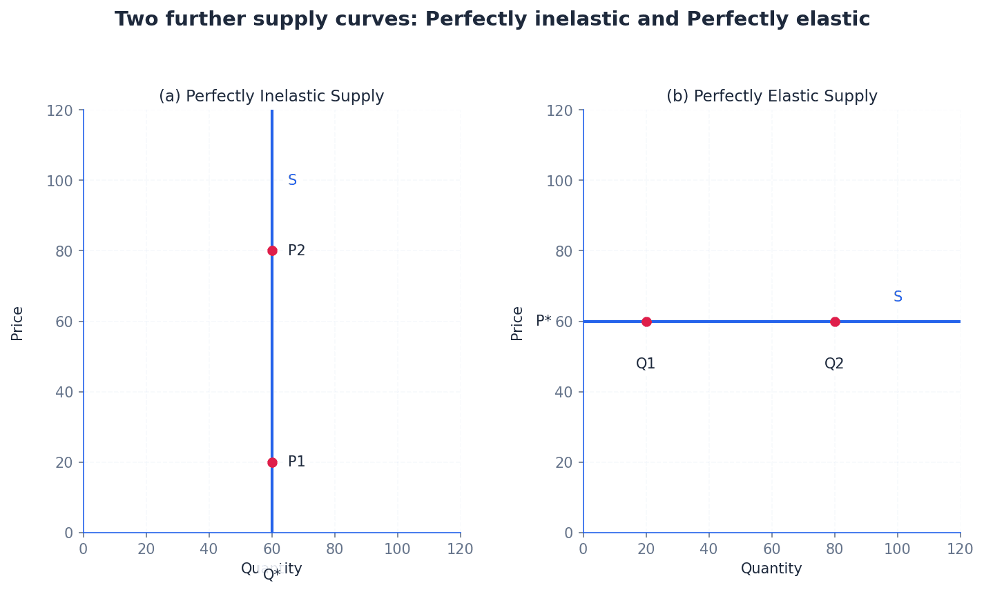 Illustrates perfectly inelastic and perfectly elastic supply curves.