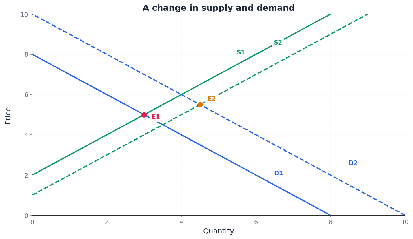 A Change in Supply and Demand