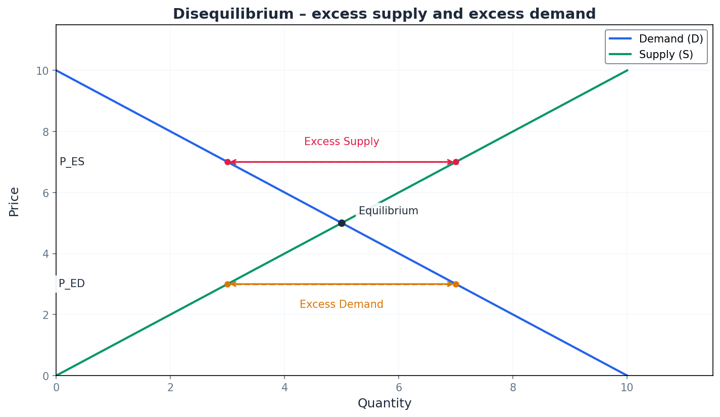 Disequilibrium: Excess Supply and Excess Demand