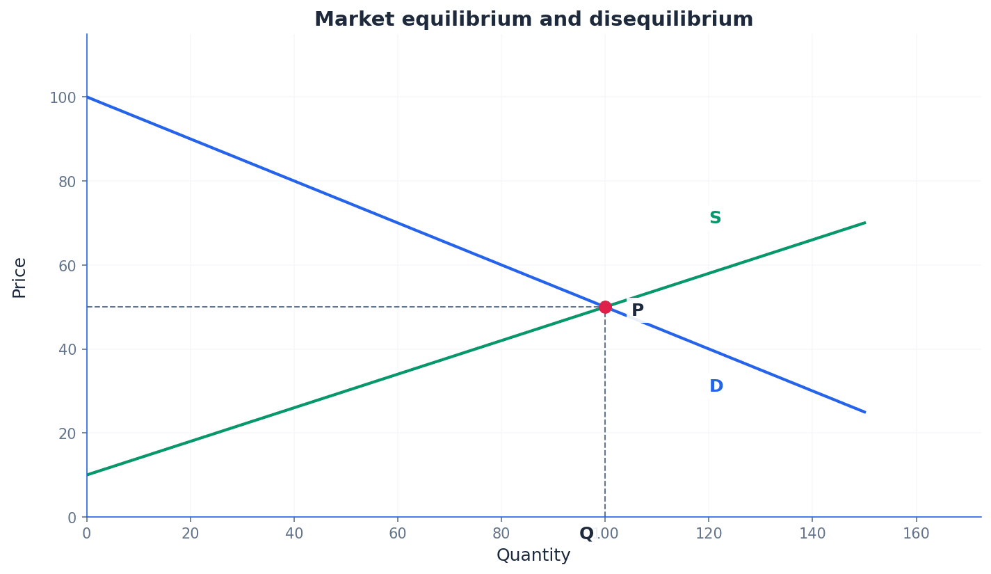 Market Equilibrium and Disequilibrium