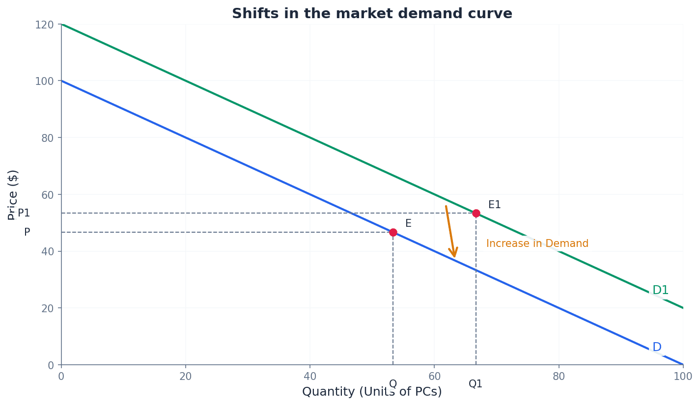 Shifts in the Market Demand Curve
