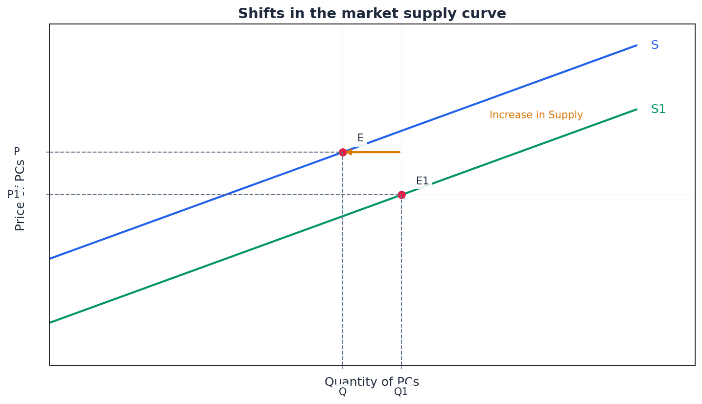 Shifts in the Market Supply Curve
