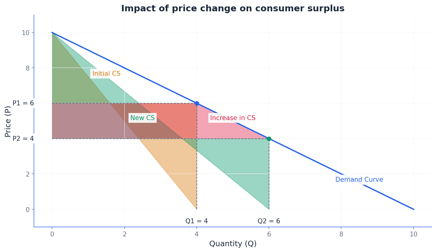 Impact of a price decrease on consumer surplus, showing the expansion of the surplus area.
