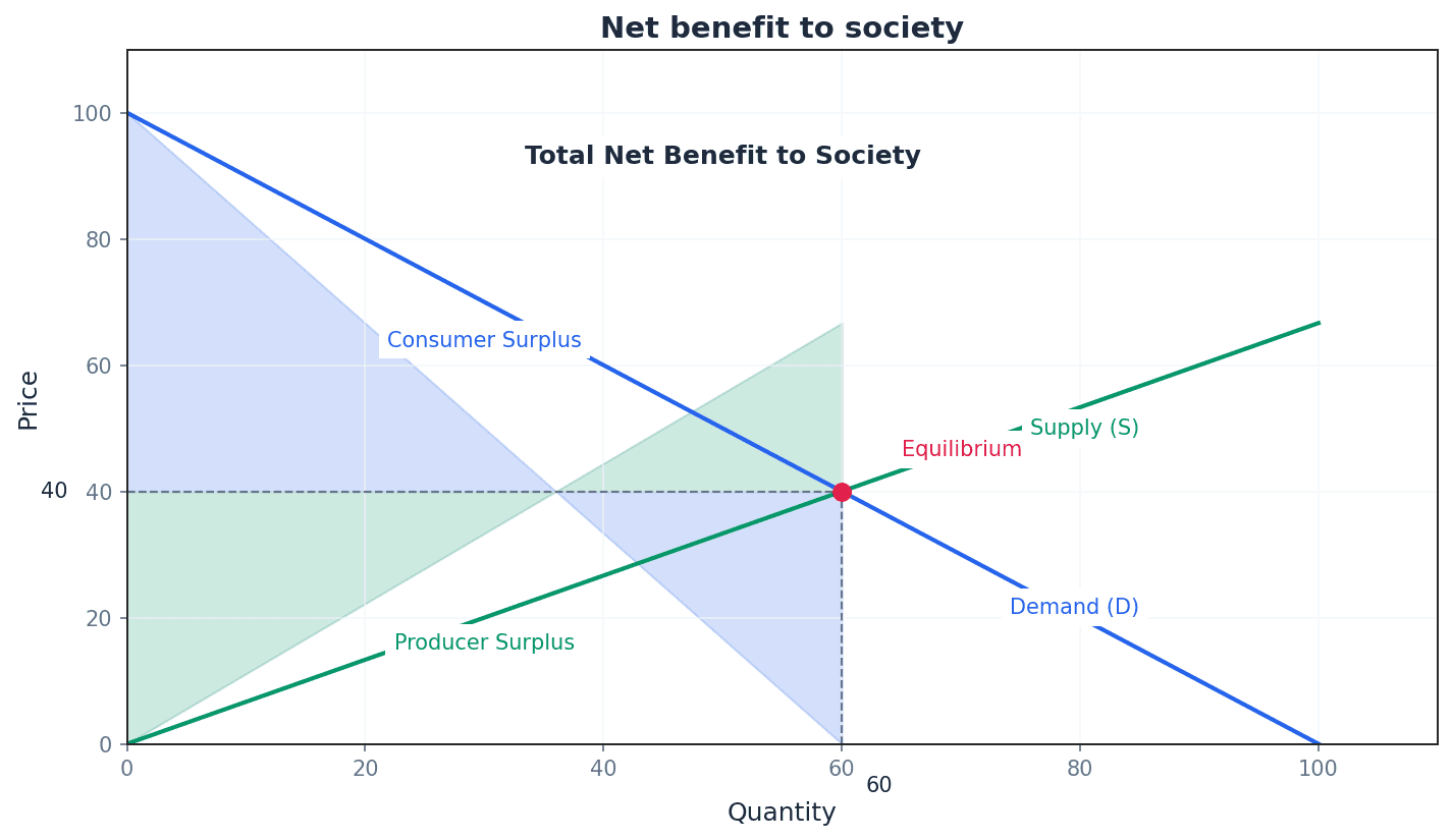 Net benefit to society, represented by the sum of consumer and producer surplus.