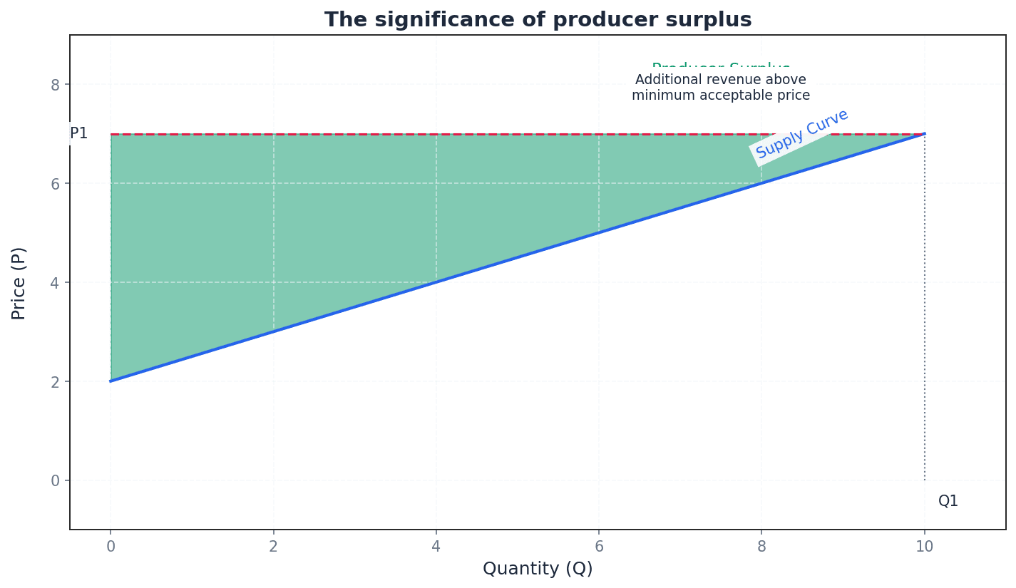 The significance of producer surplus, shown as the area above the supply curve and below the market price.