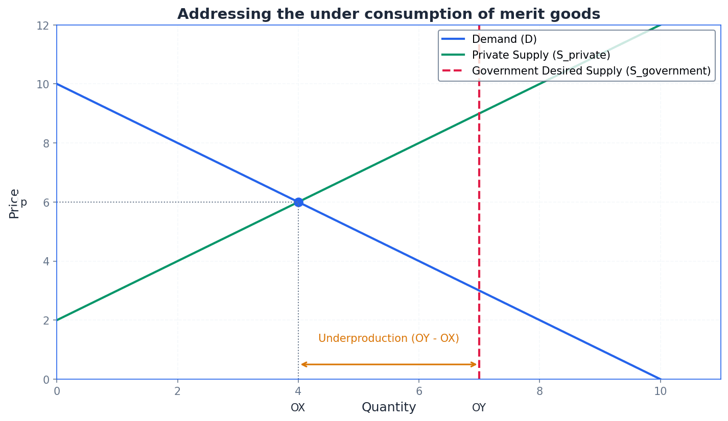 Government intervention to address the underconsumption of merit goods.