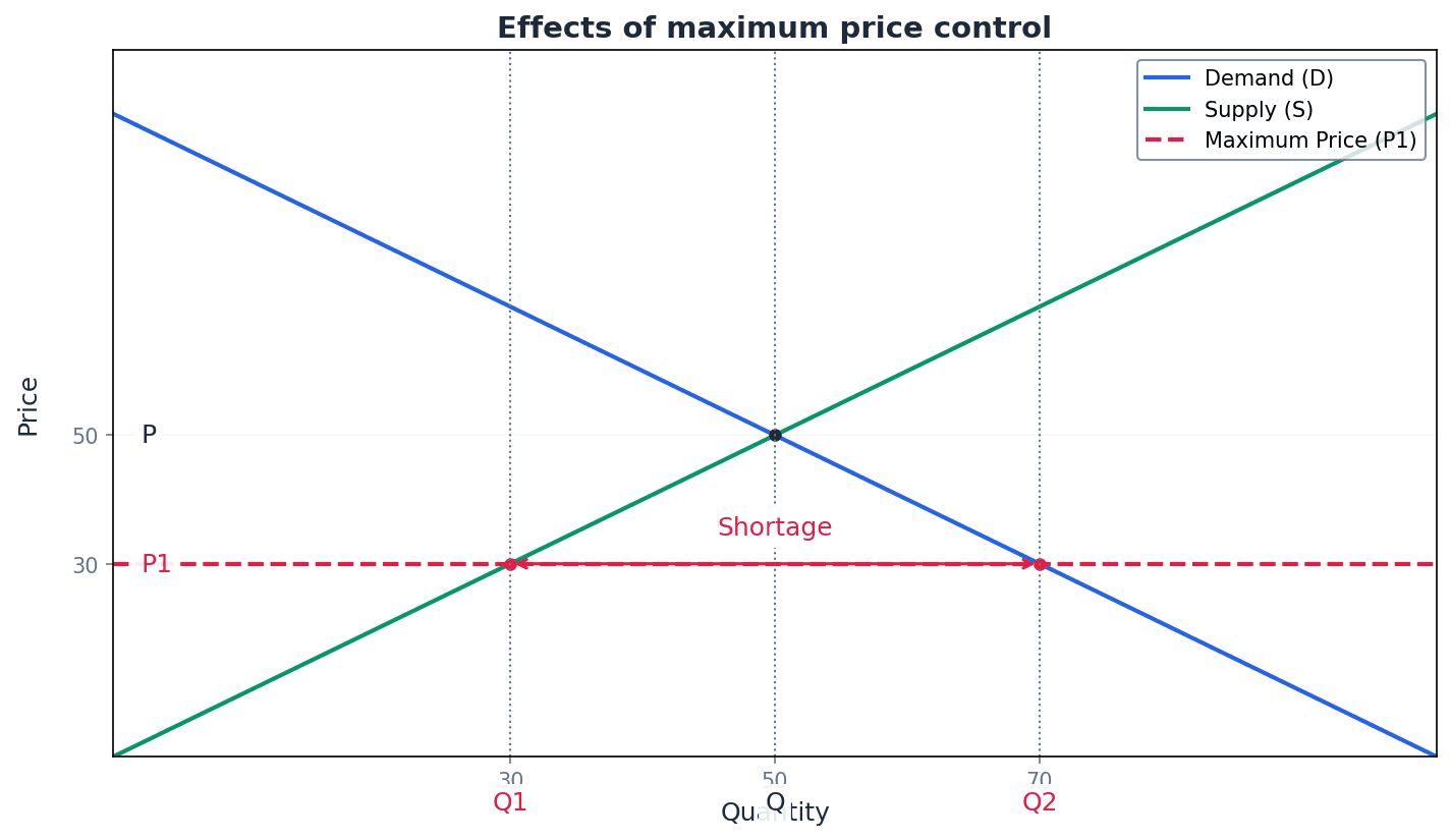 Effects of Maximum Price Control