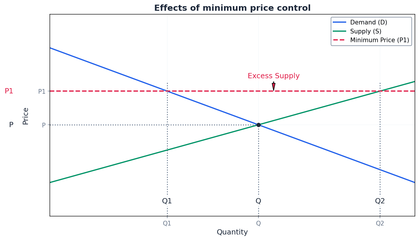 Effects of Minimum Price Control