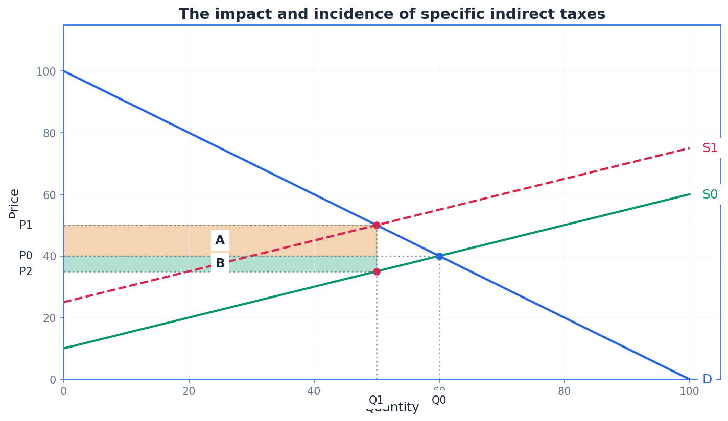 Impact and Incidence of Specific Indirect Taxes