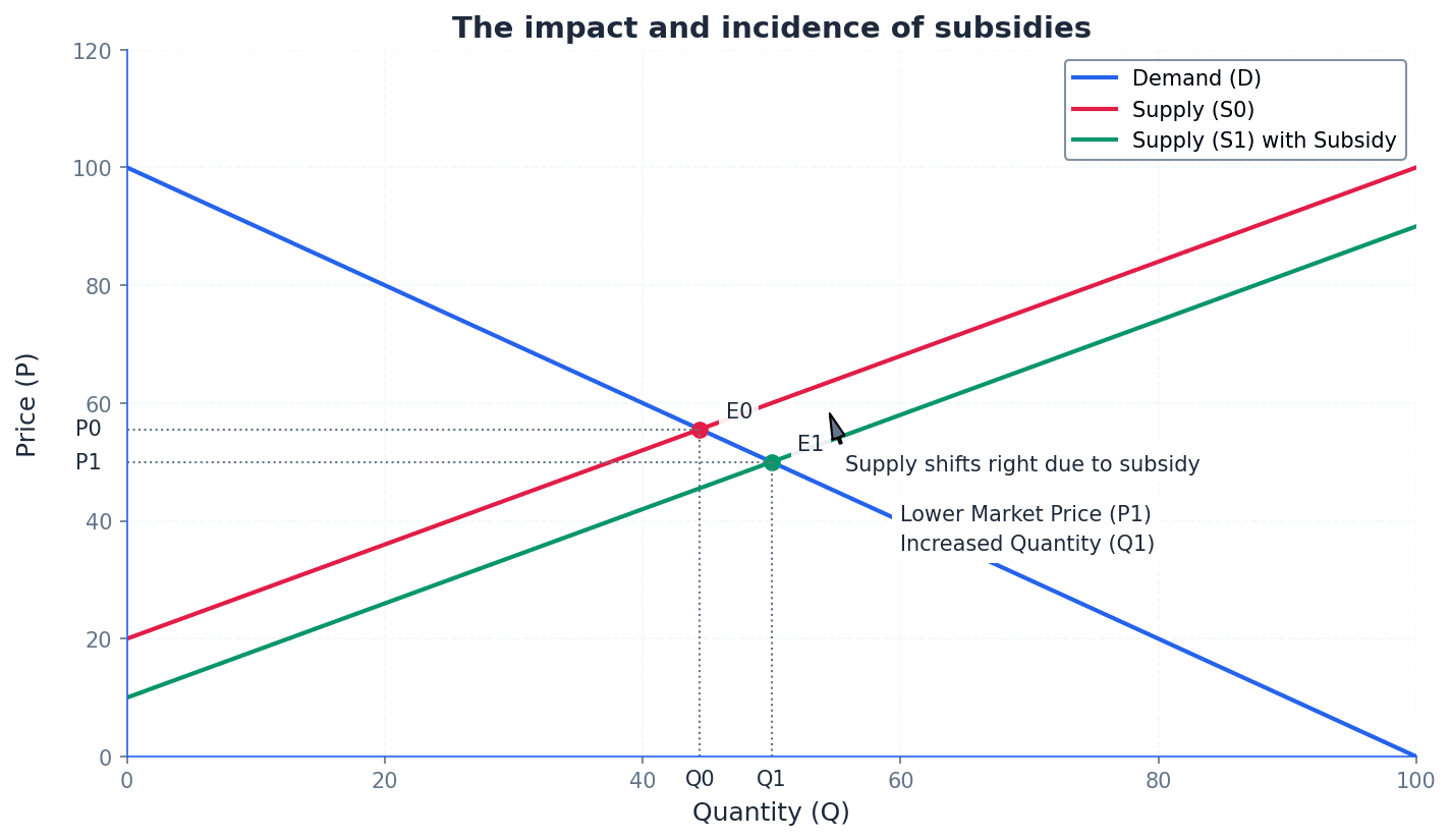 Impact and Incidence of Subsidies