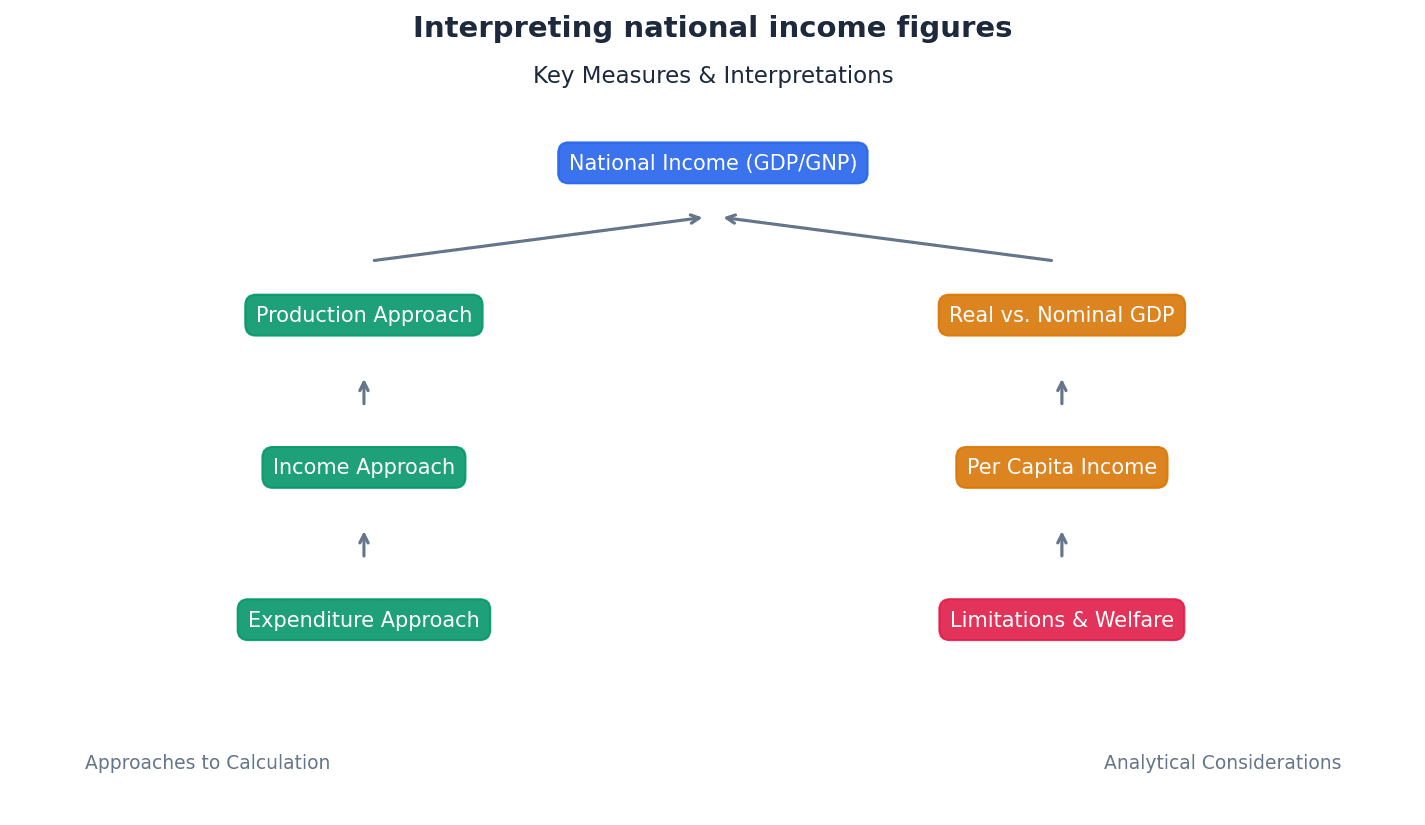 Interpreting National Income Figures