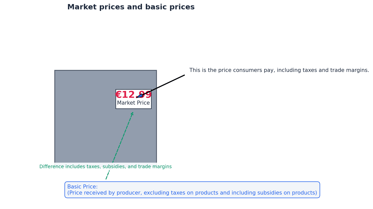 Market Prices and Basic Prices