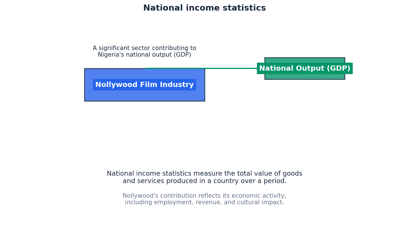 National Income Statistics