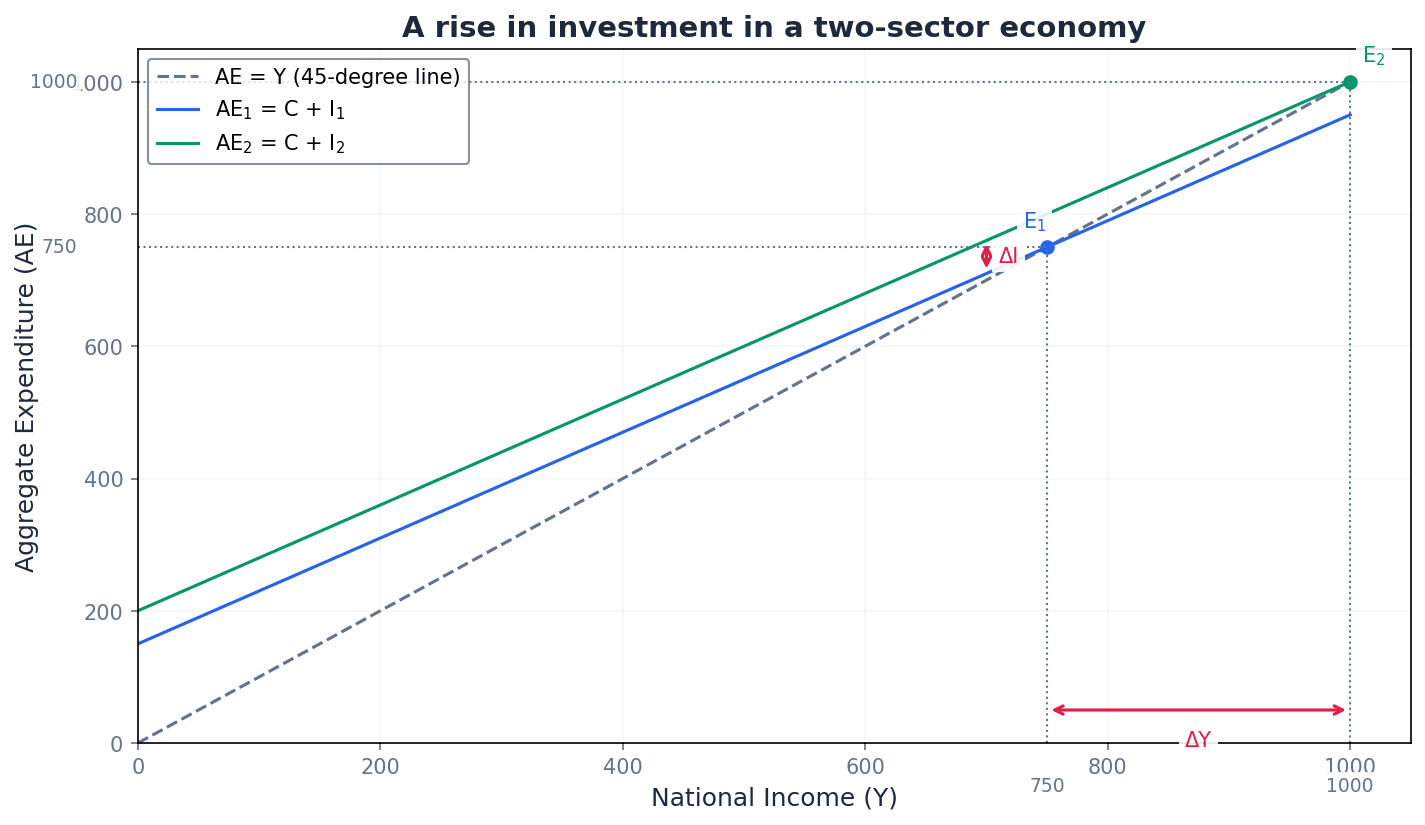 A rise in investment in a two-sector economy