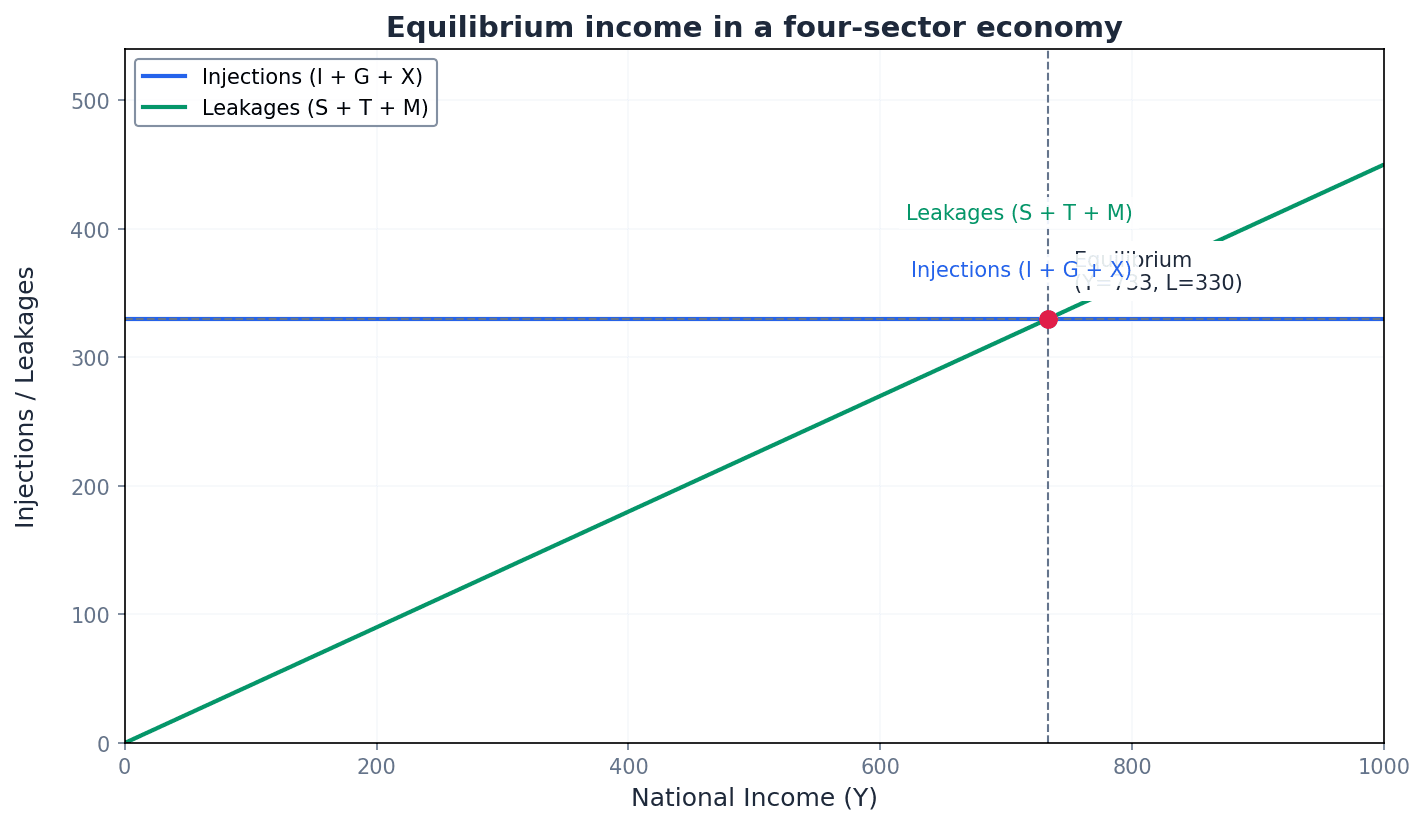 Equilibrium income in a four-sector economy