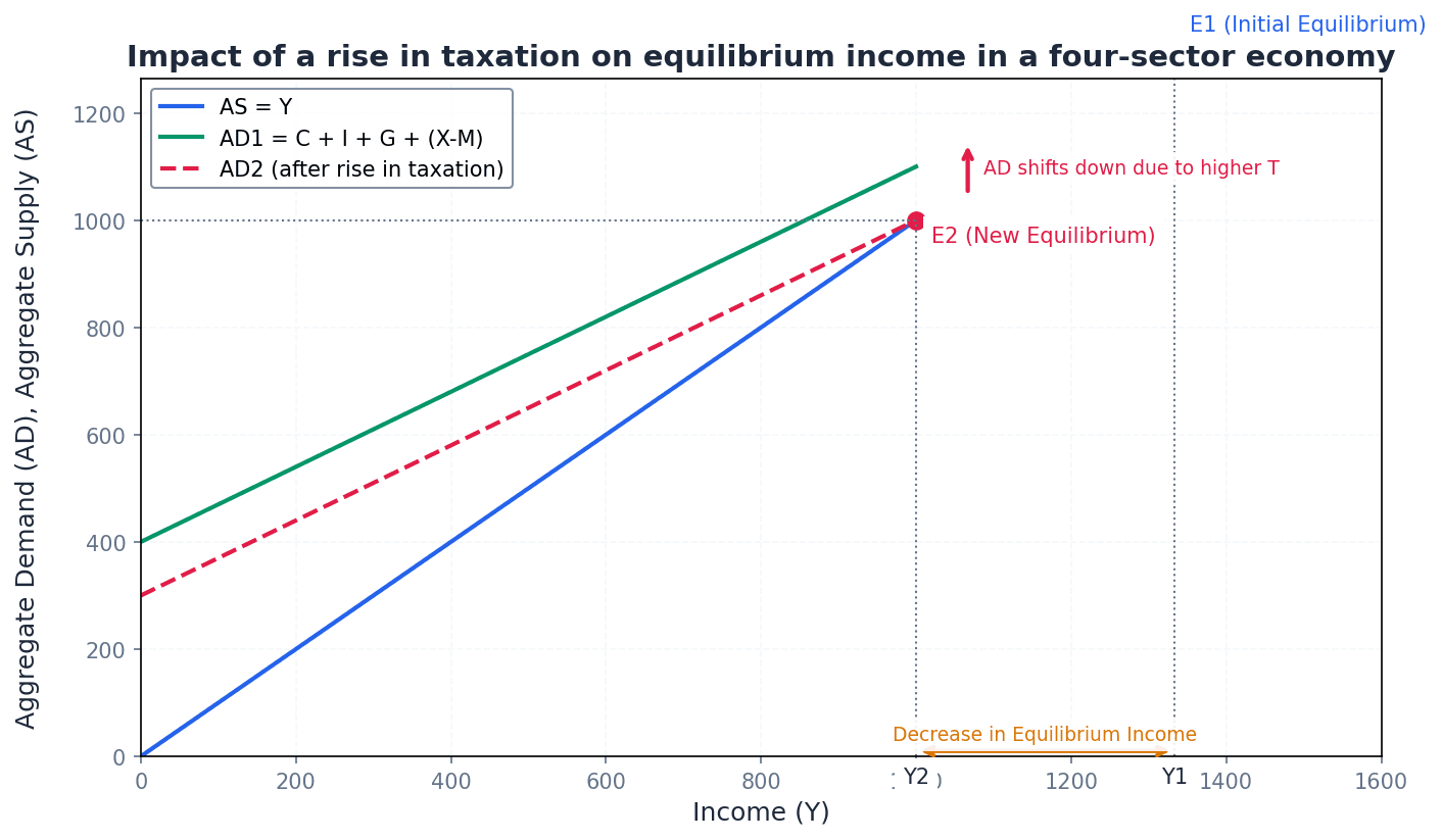 Impact of a rise in taxation on equilibrium income in a four-sector economy