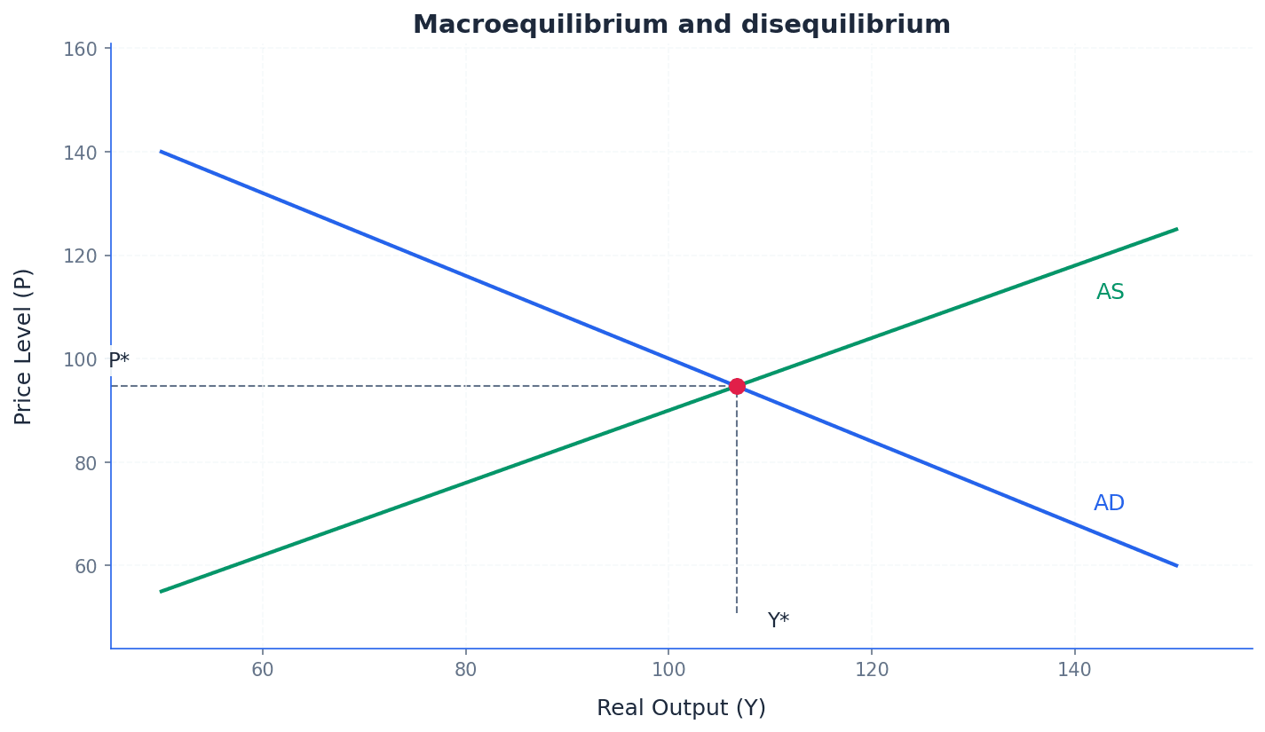 Macroeconomic Equilibrium and Disequilibrium