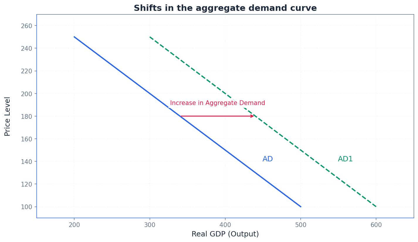 Shifts in the Aggregate Demand Curve