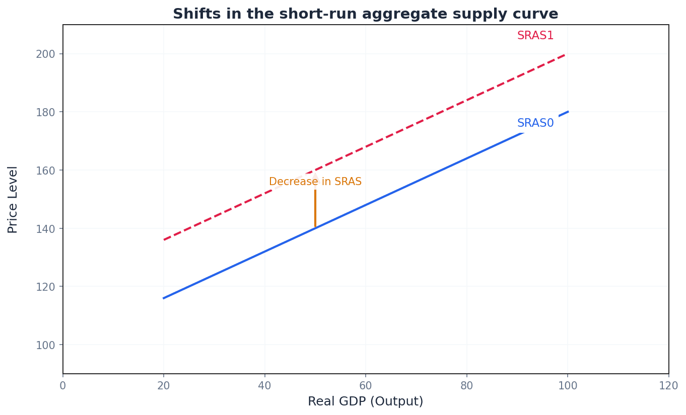 Shifts in the Short-Run Aggregate Supply Curve