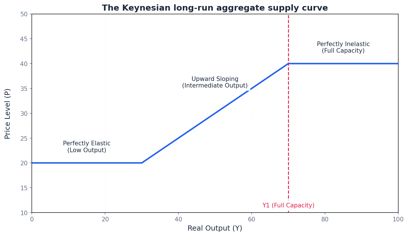 The Keynesian Long-Run Aggregate Supply Curve