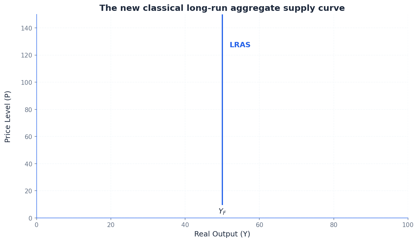 The New Classical Long-Run Aggregate Supply Curve