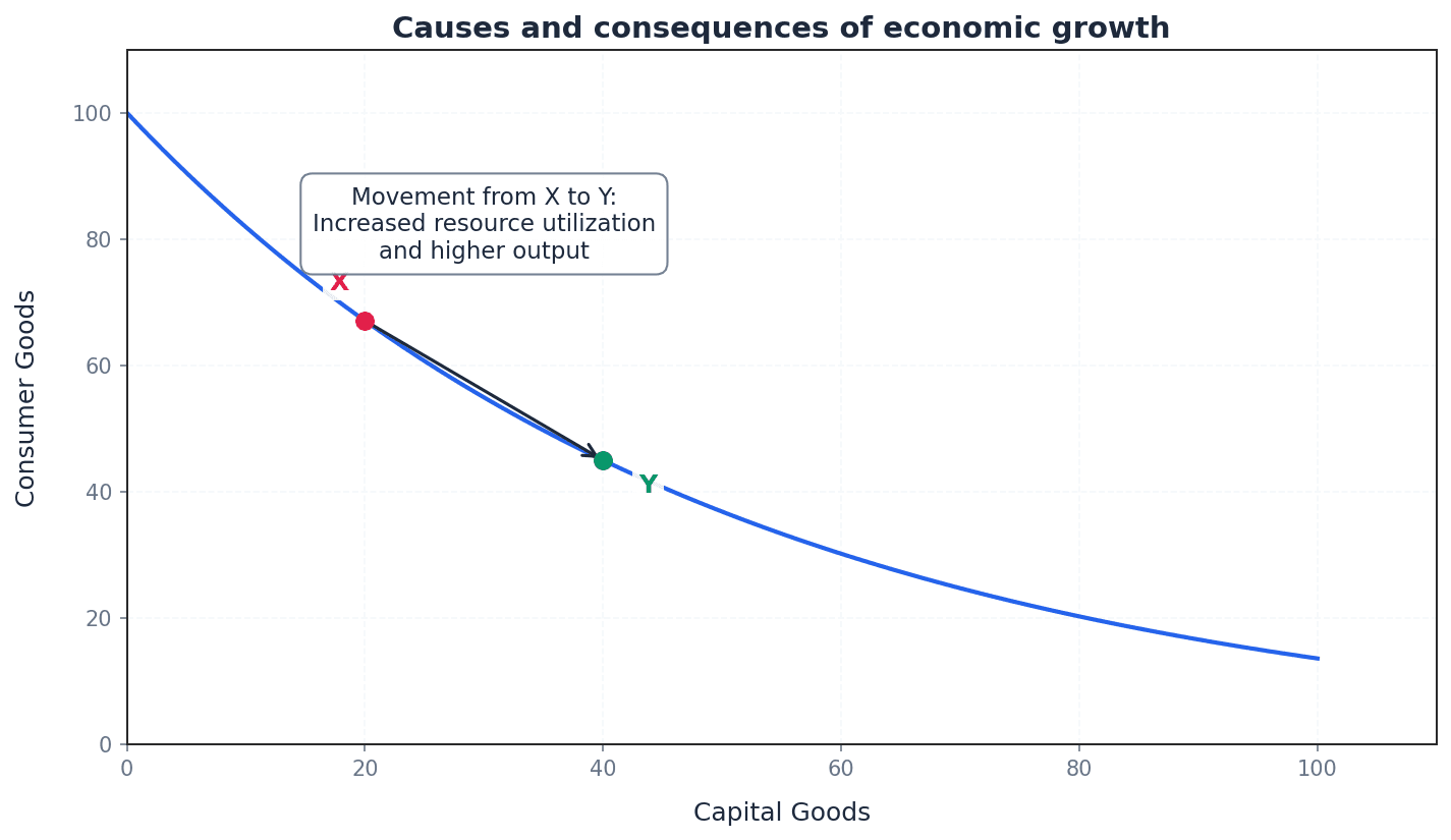Causes and Consequences of Economic Growth