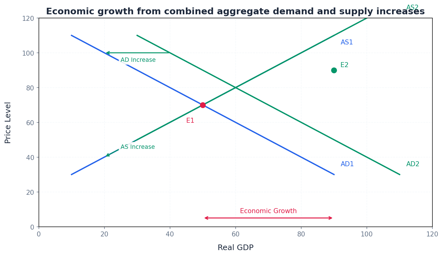 Economic Growth from Combined Aggregate Demand and Supply Increases