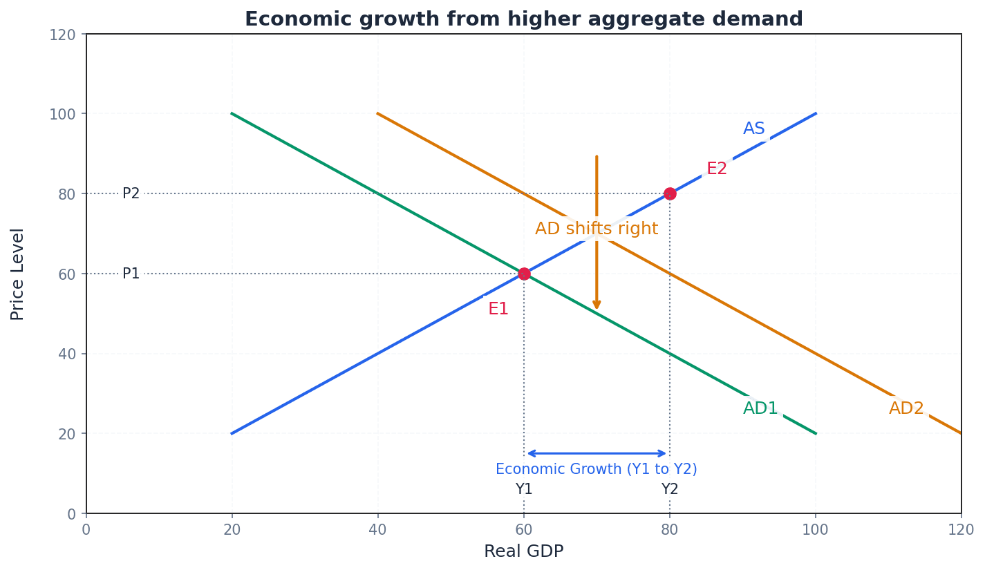 Economic Growth from Higher Aggregate Demand