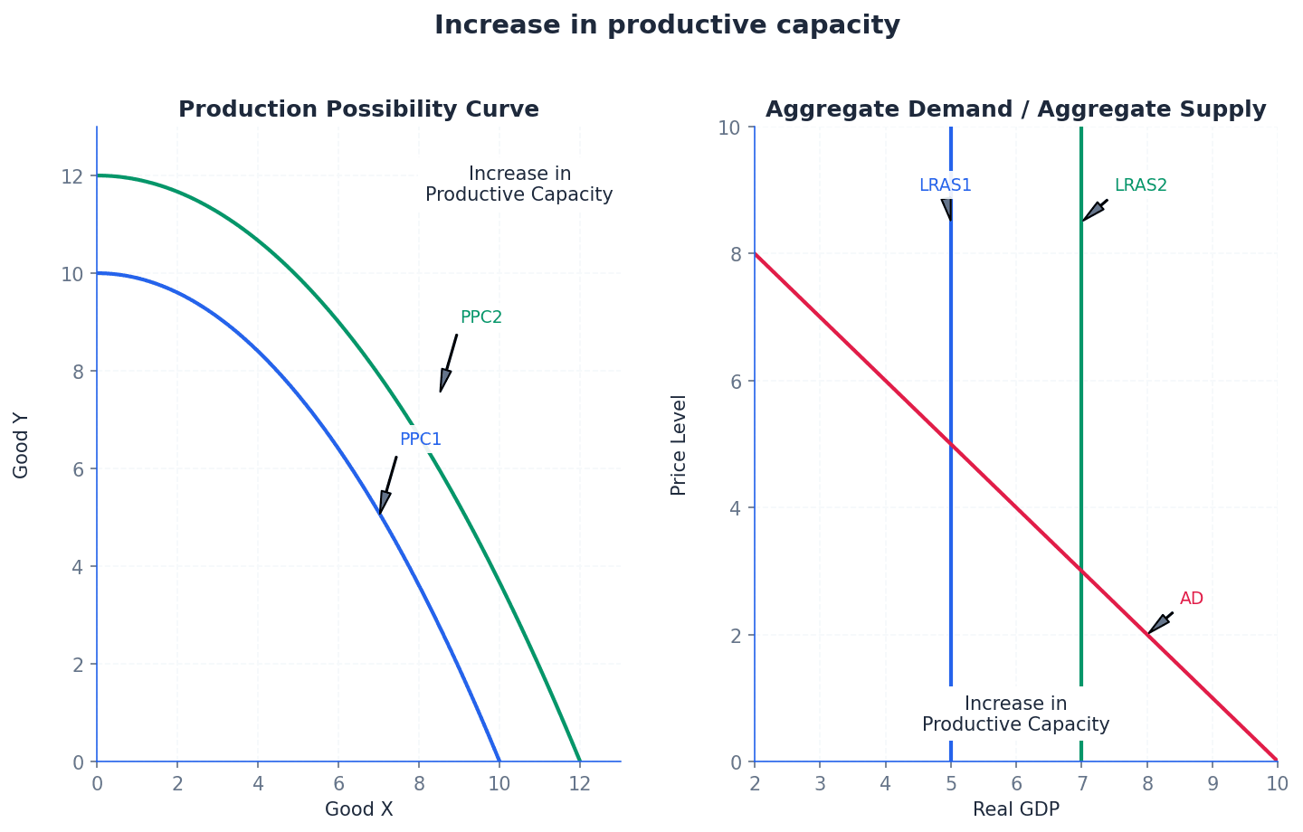 Increase in Productive Capacity
