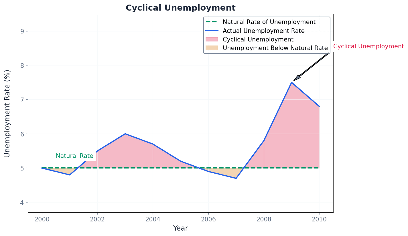 Cyclical Unemployment