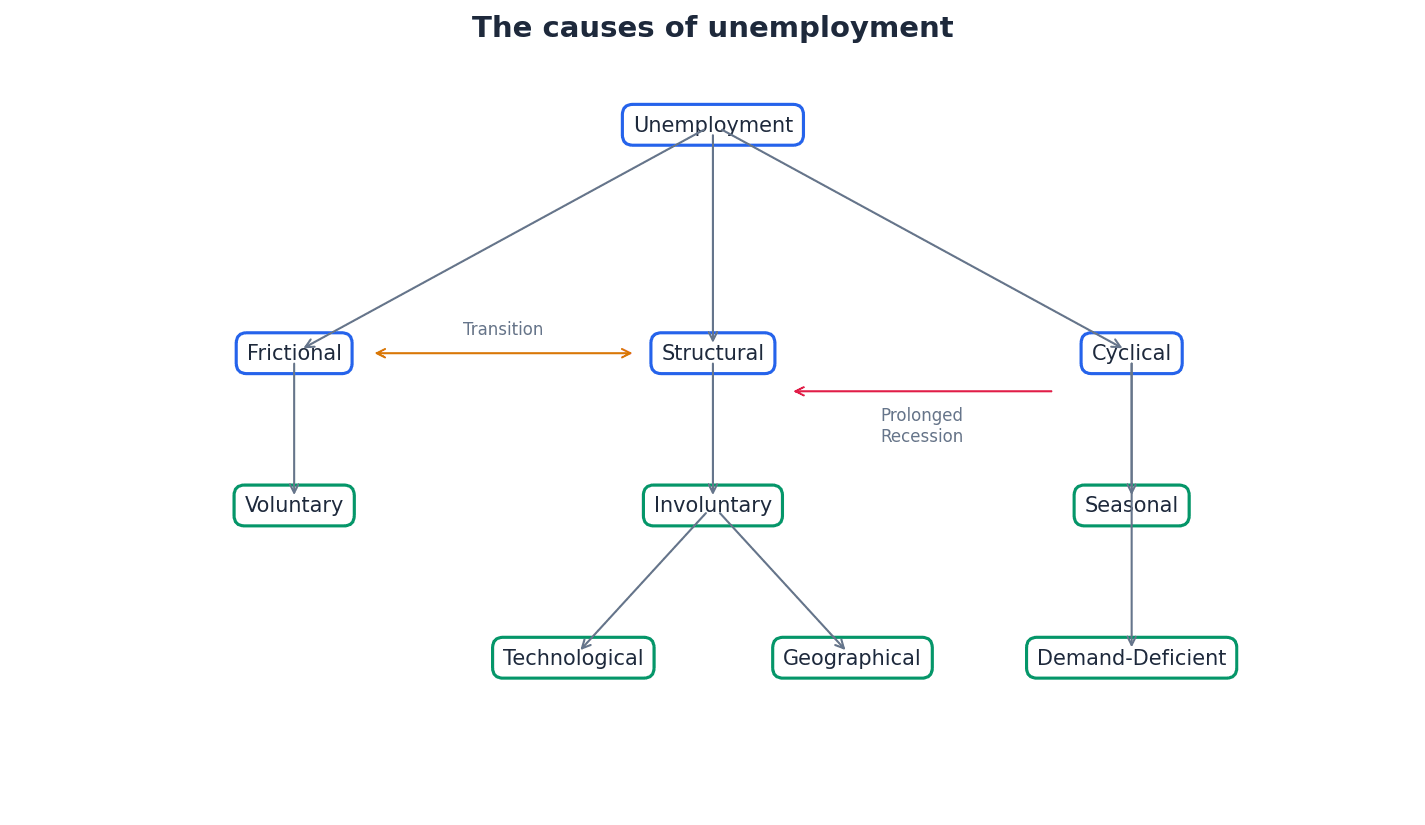 The Causes of Unemployment