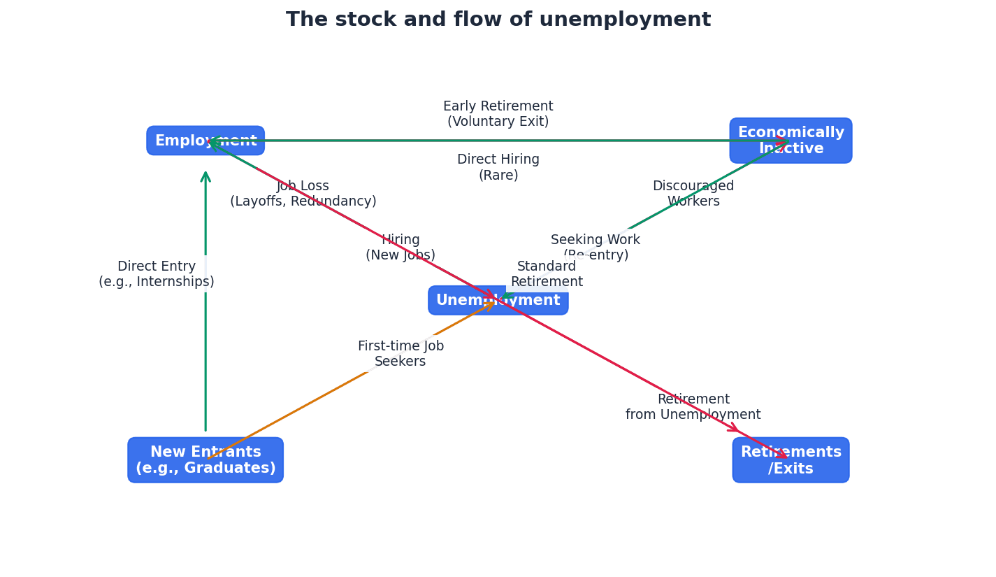 The Stock and Flow of Unemployment