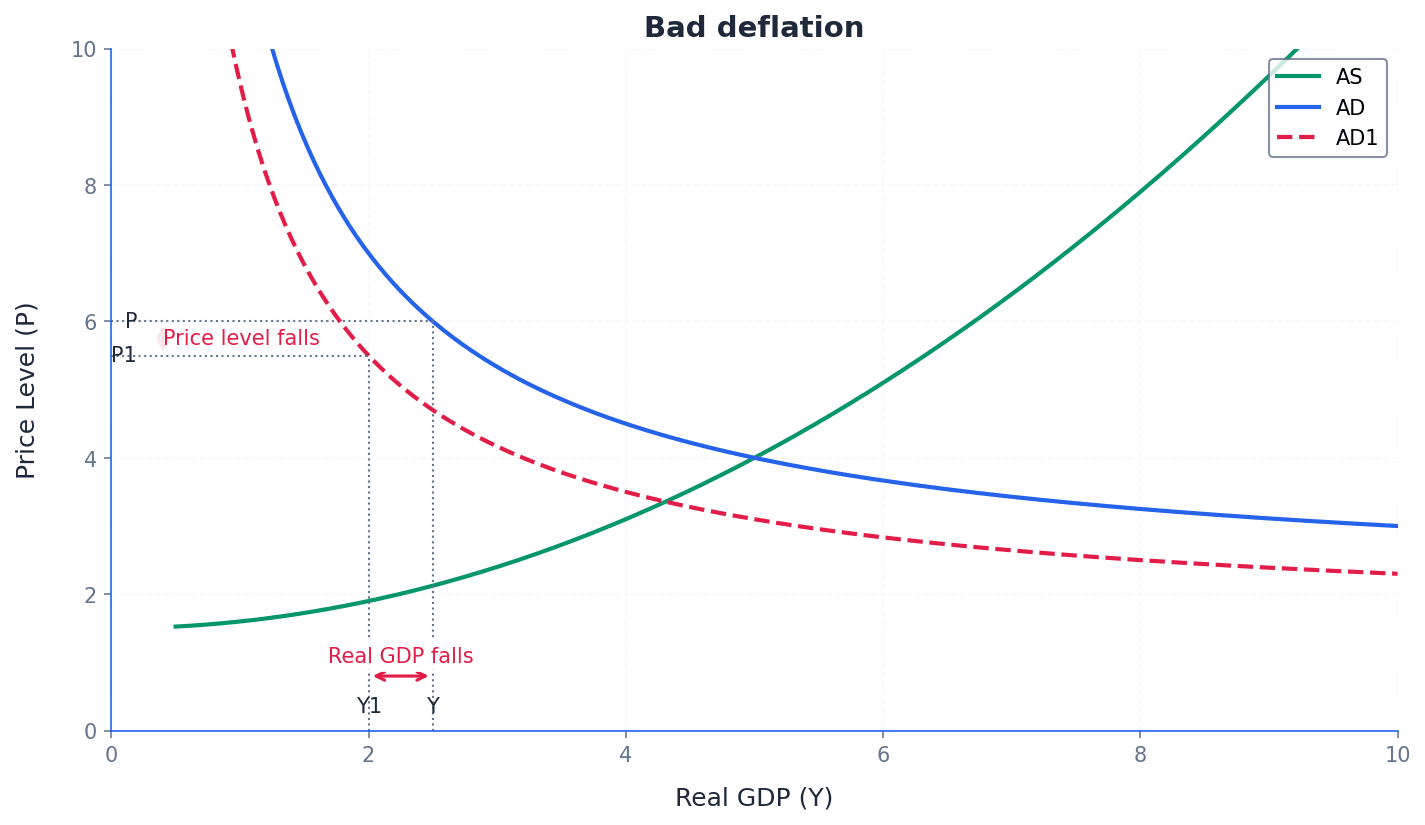 Bad Deflation