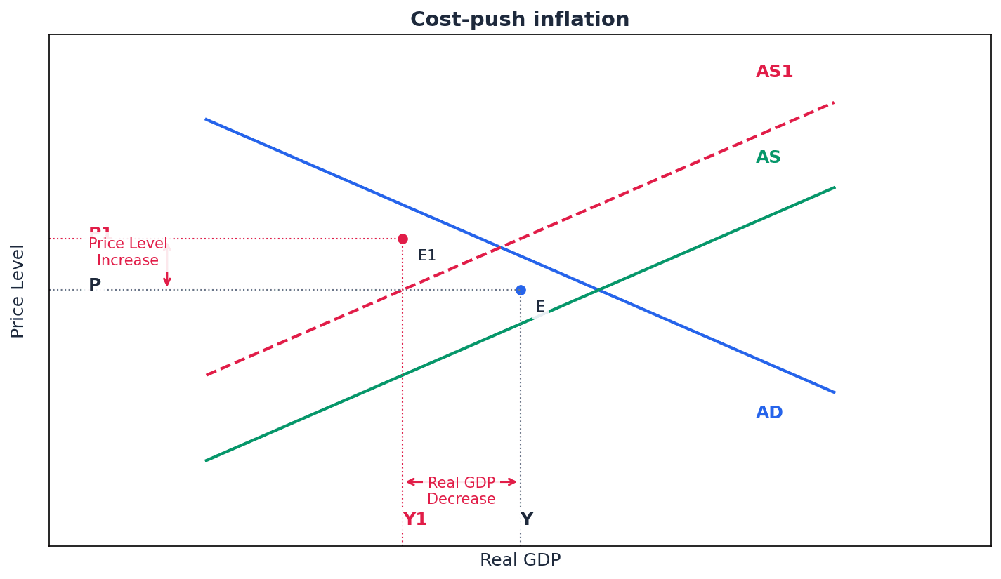 Cost-Push Inflation