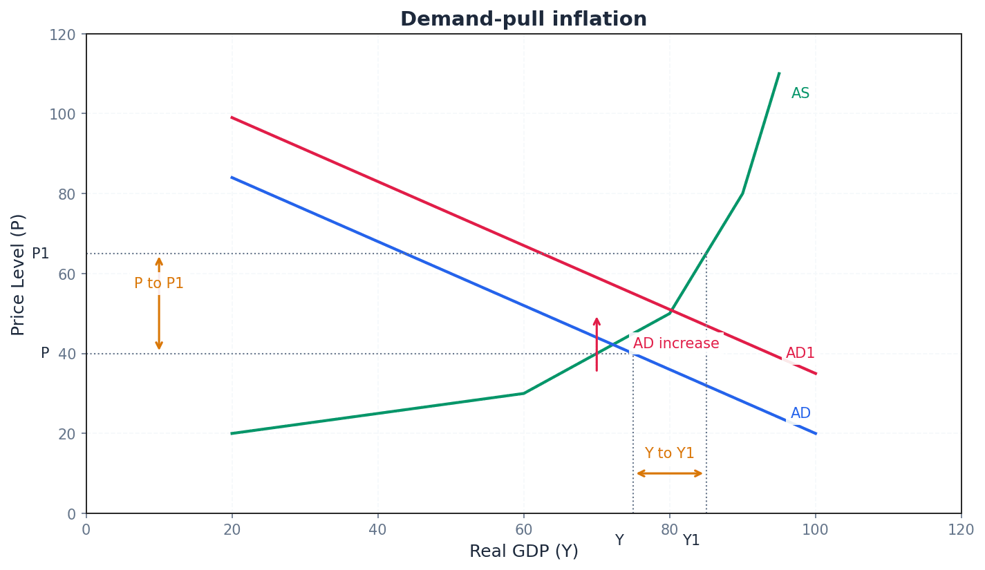 Demand-Pull Inflation