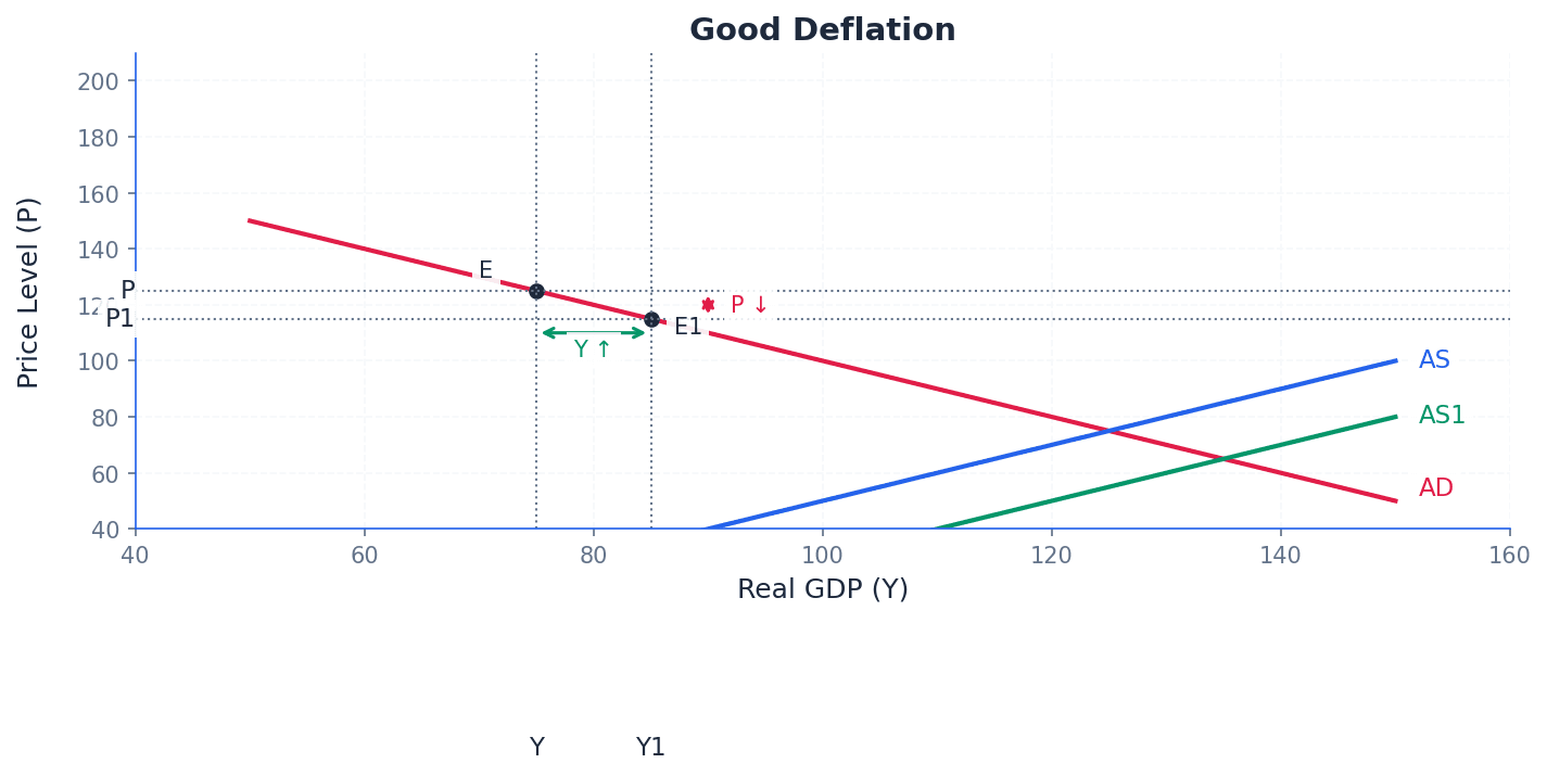 Good Deflation