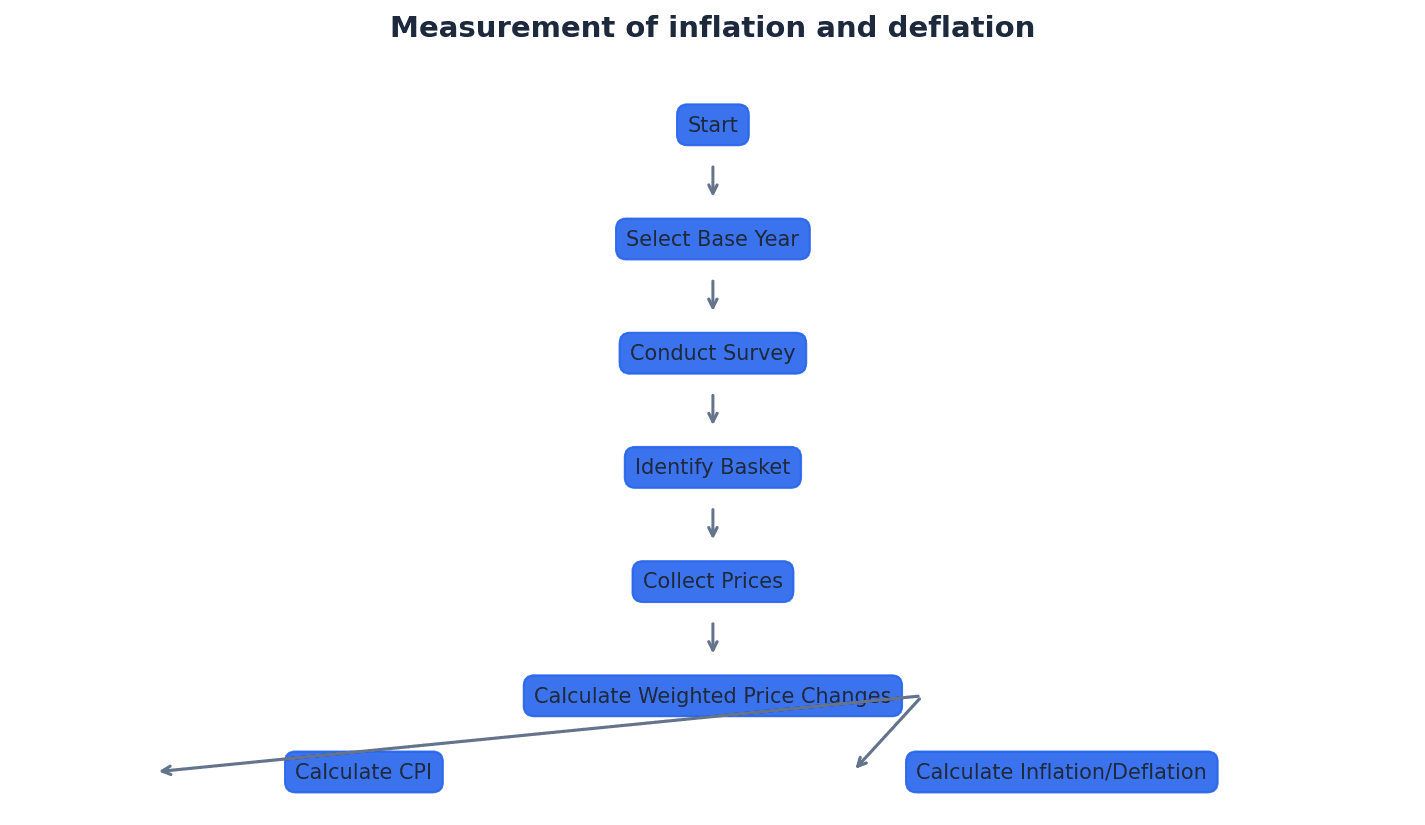 Measurement of Inflation and Deflation