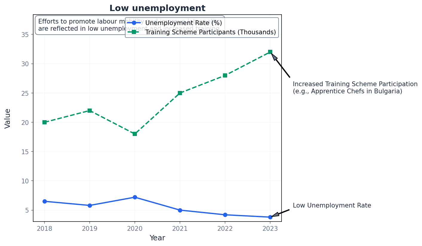 Depicts the objective of low unemployment, considering both quantity and quality of jobs.
