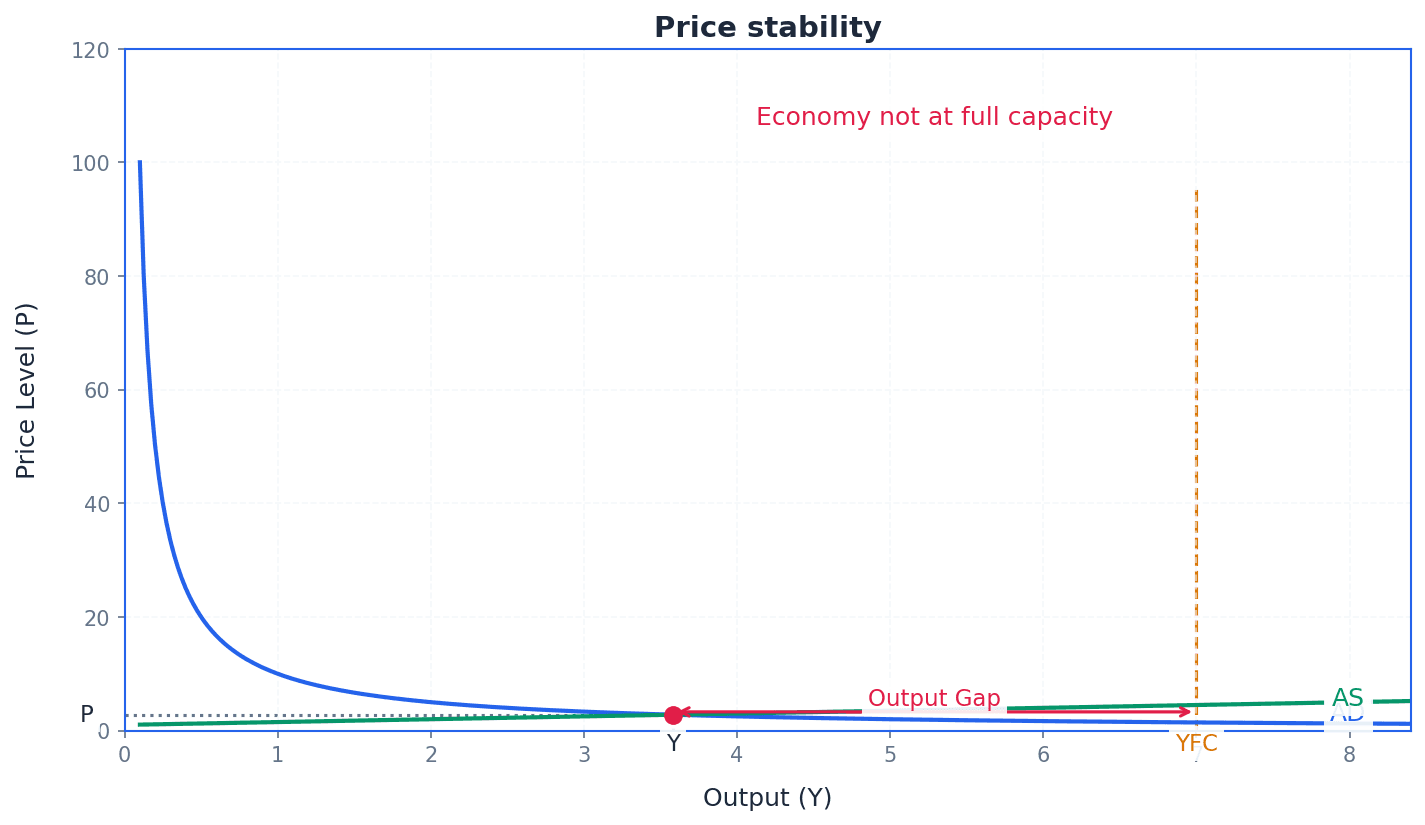Illustrates the concept of price stability as a low and stable inflation rate.