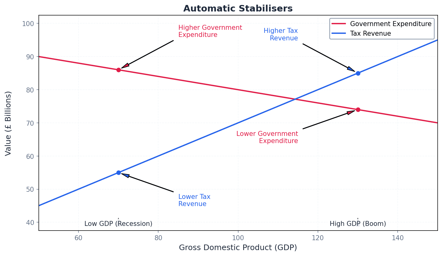 Automatic Stabilisers