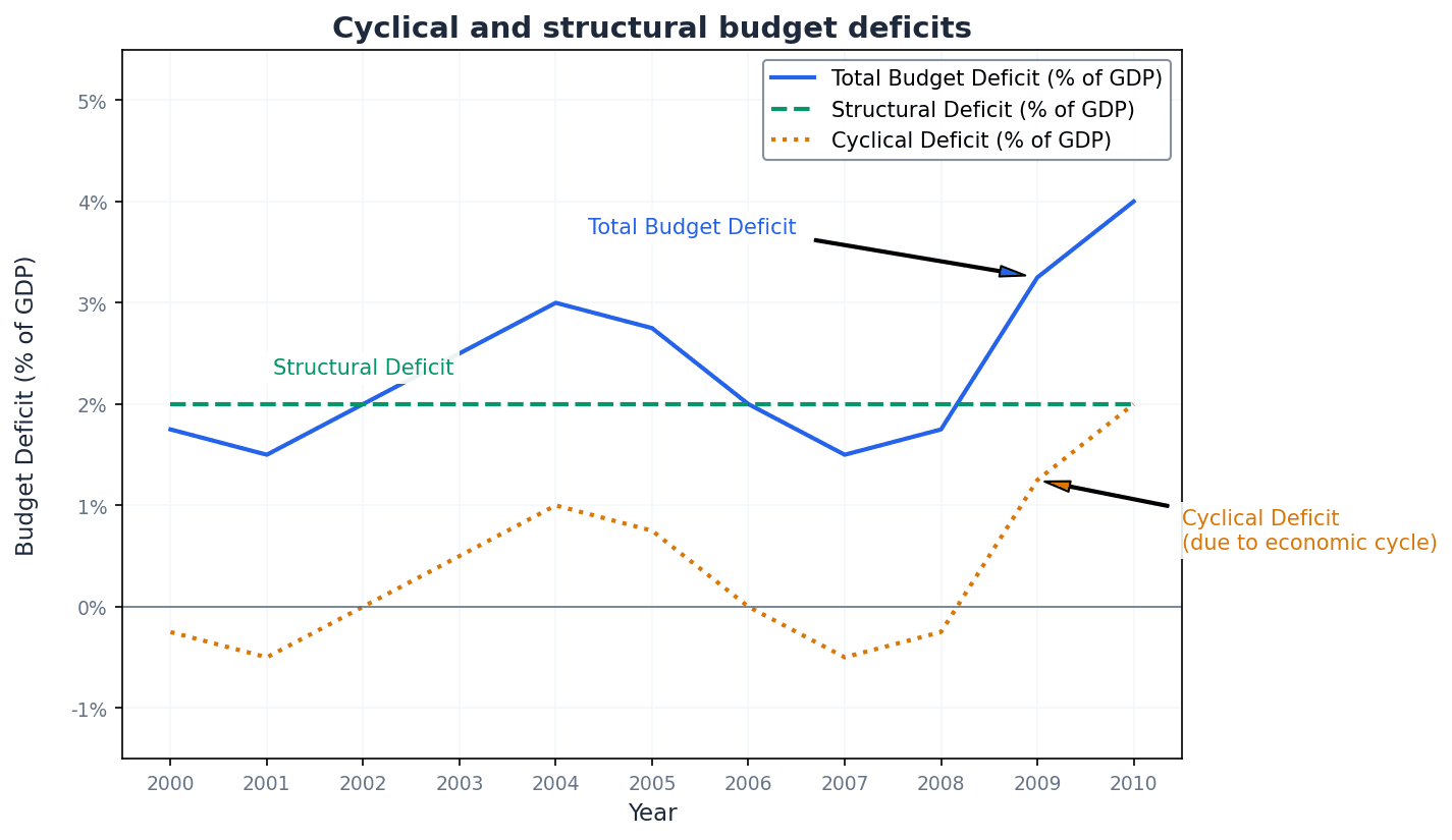 Cyclical and Structural Budget Deficits