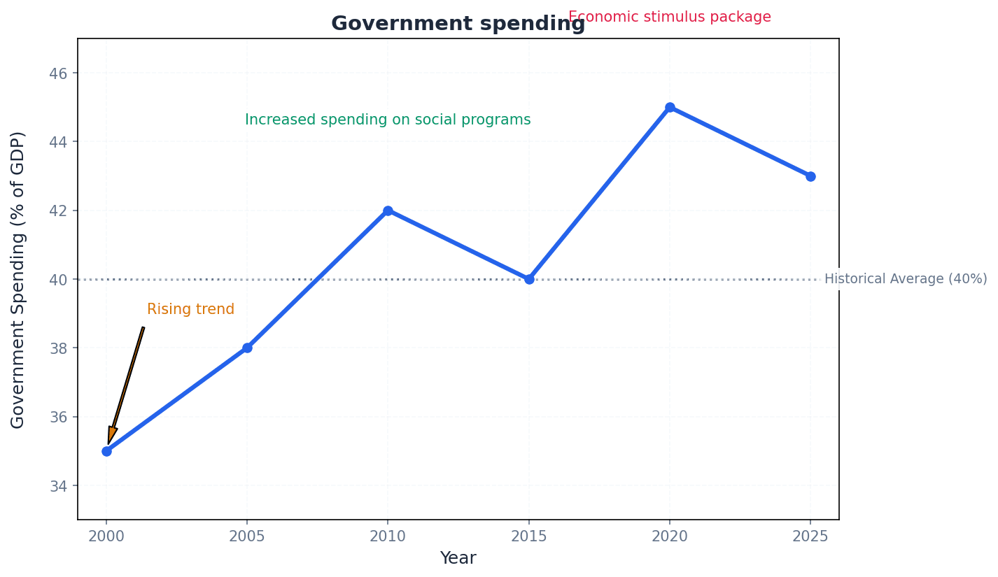 Types of Government Spending